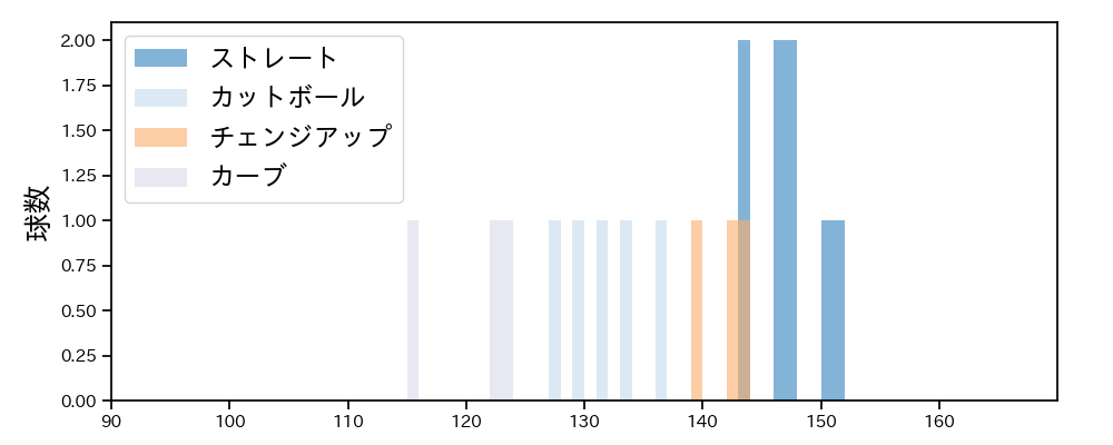 浜地 真澄 球種&球速の分布1(2023年3月)