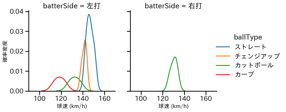 浜地 真澄 球種&球速の分布2(2023年3月)