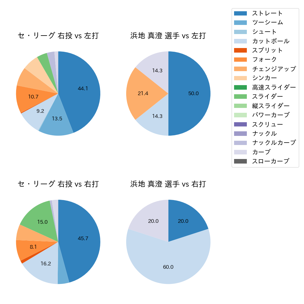 浜地 真澄 球種割合(2023年3月)