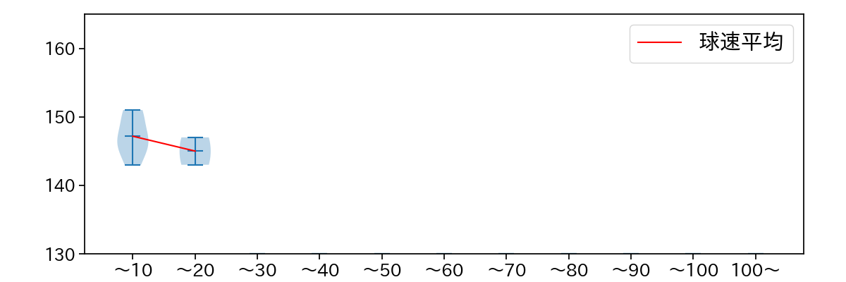 浜地 真澄 球数による球速(ストレート)の推移(2023年3月)