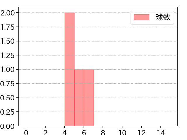 浜地 真澄 打者に投じた球数分布(2023年3月)