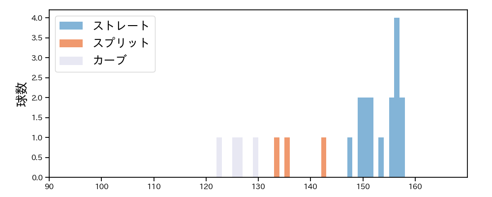 K.ケラー 球種&球速の分布1(2023年3月)