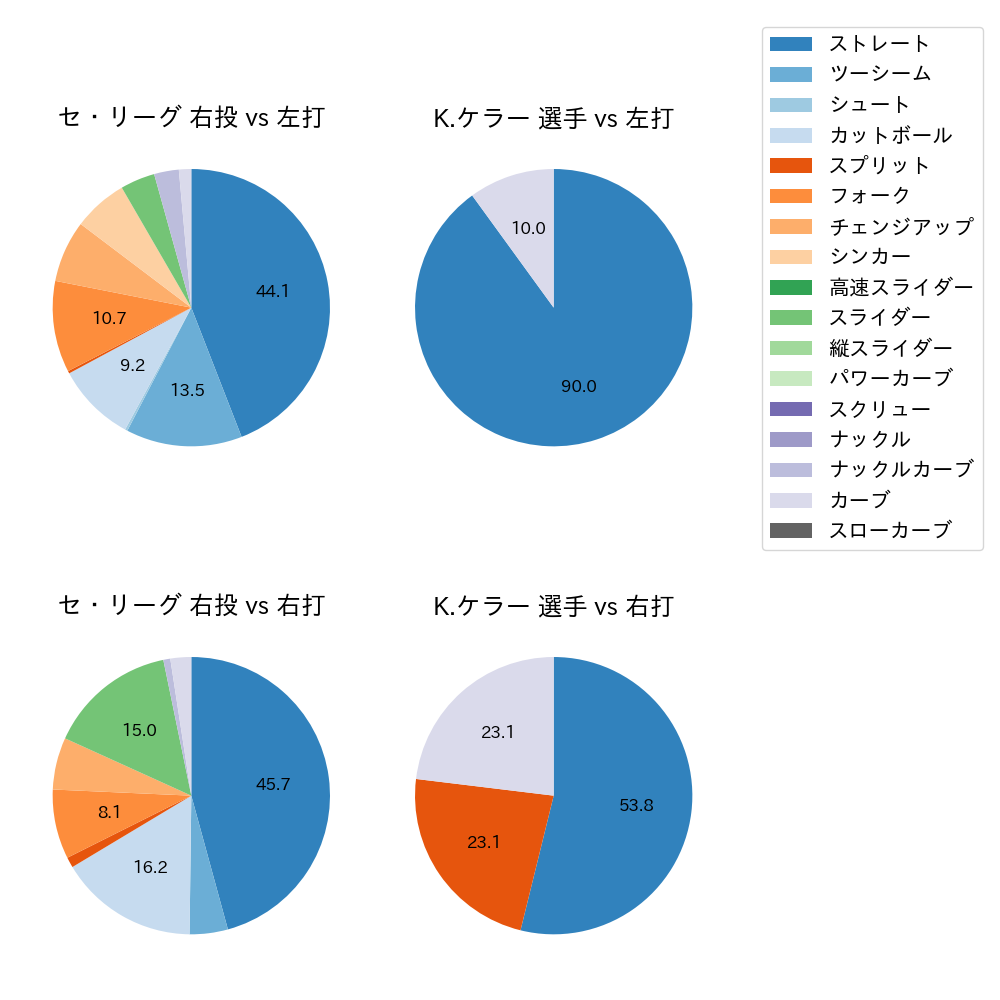 K.ケラー 球種割合(2023年3月)