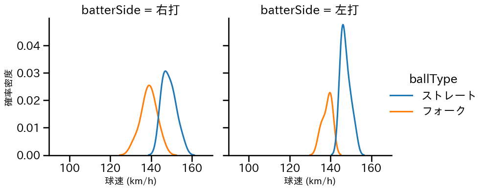 湯浅 京己 球種&球速の分布2(2023年3月)