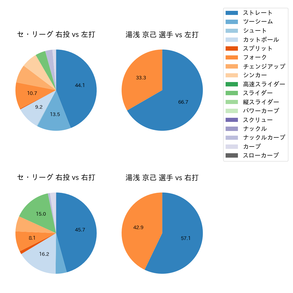 湯浅 京己 球種割合(2023年3月)