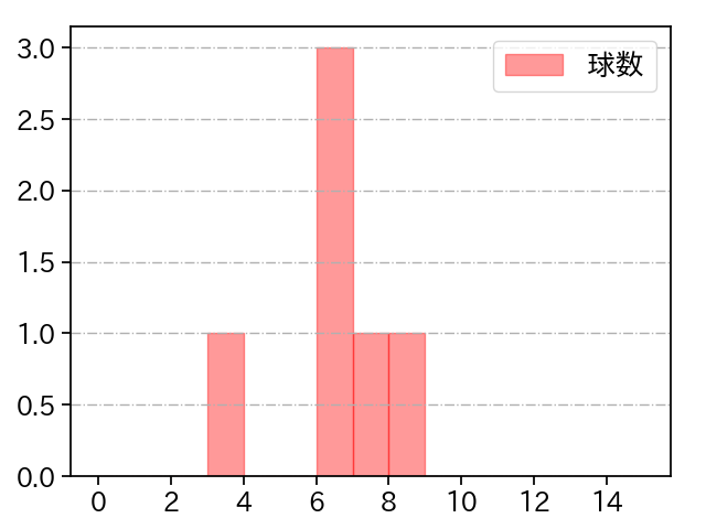 湯浅 京己 打者に投じた球数分布(2023年3月)