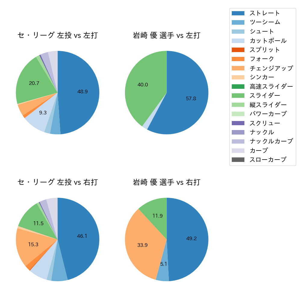 岩崎 優 球種割合(2023年4月)