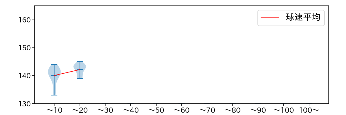 岩崎 優 球数による球速(ストレート)の推移(2023年4月)