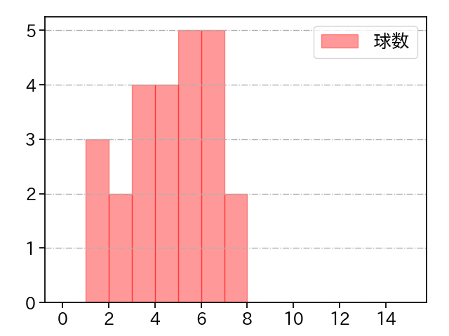 岩崎 優 打者に投じた球数分布(2023年4月)