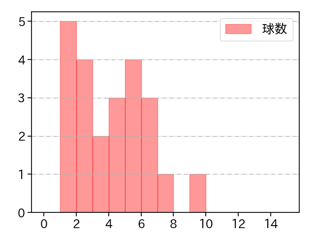 岩貞 祐太 打者に投じた球数分布(2023年4月)