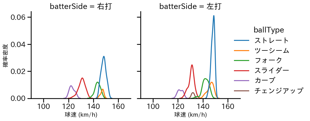 西 純矢 球種&球速の分布2(2023年4月)