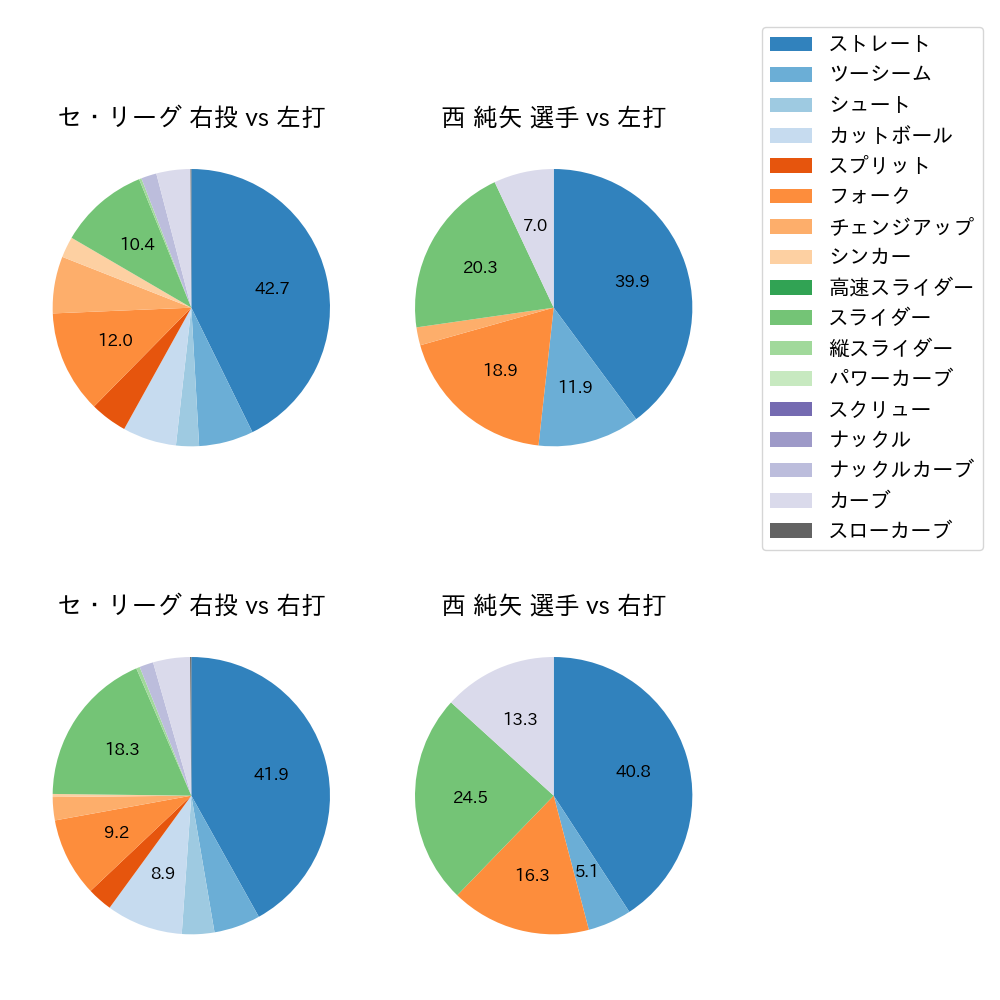 西 純矢 球種割合(2023年4月)