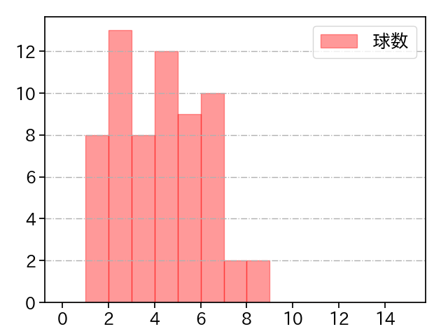 西 純矢 打者に投じた球数分布(2023年4月)