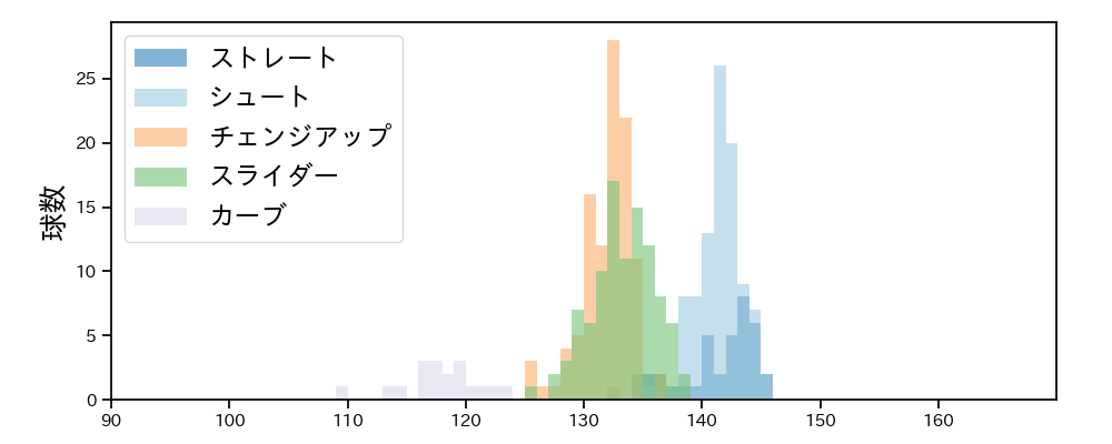 西 勇輝 球種&球速の分布1(2023年4月)