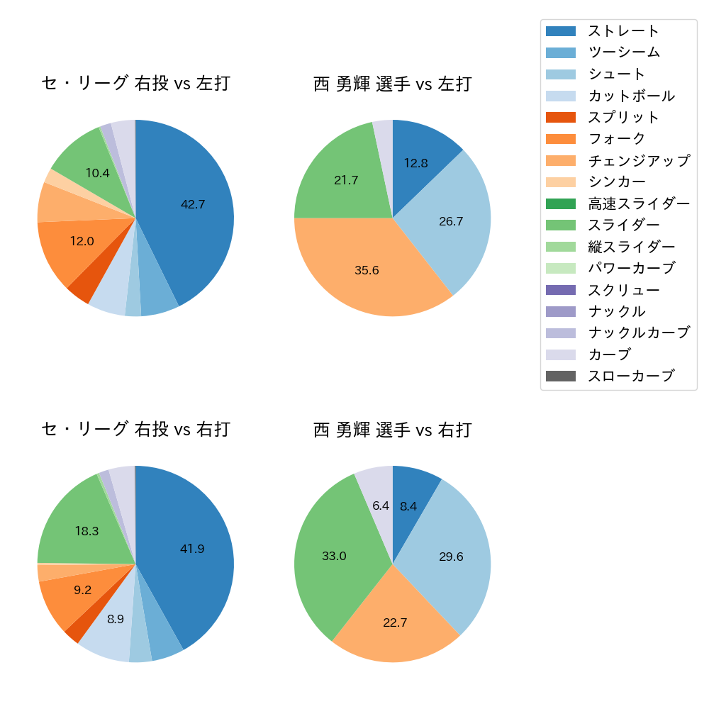 西 勇輝 球種割合(2023年4月)