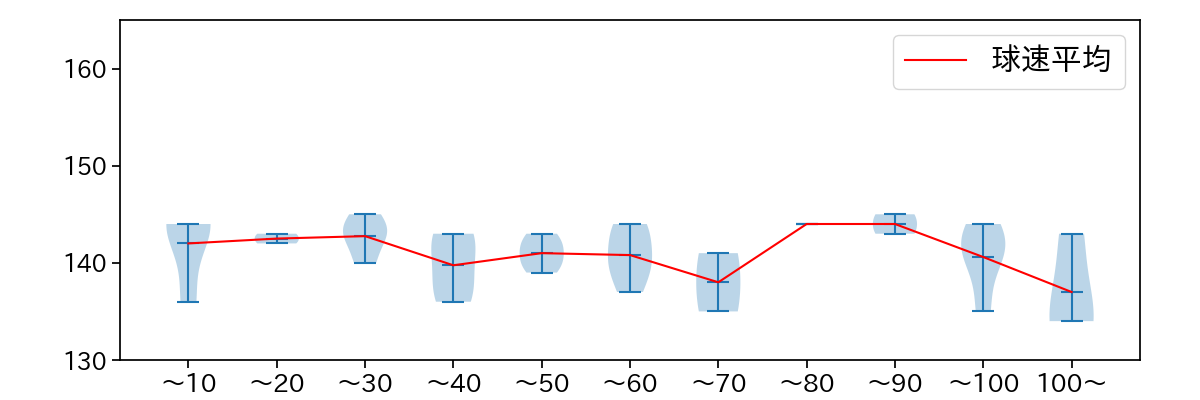 西 勇輝 球数による球速(ストレート)の推移(2023年4月)