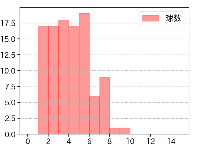 西 勇輝 打者に投じた球数分布(2023年4月)