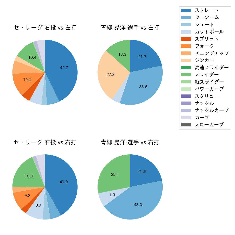 青柳 晃洋 球種割合(2023年4月)