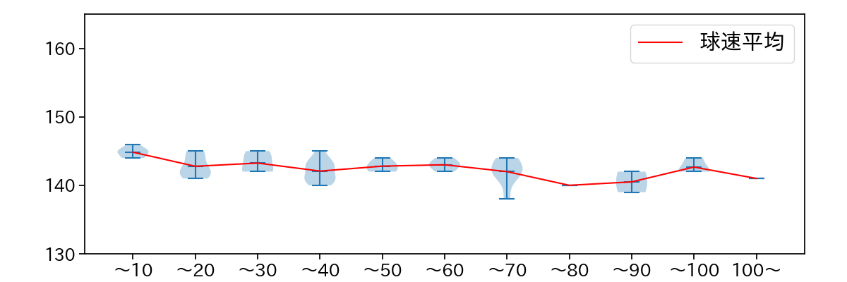 青柳 晃洋 球数による球速(ストレート)の推移(2023年4月)