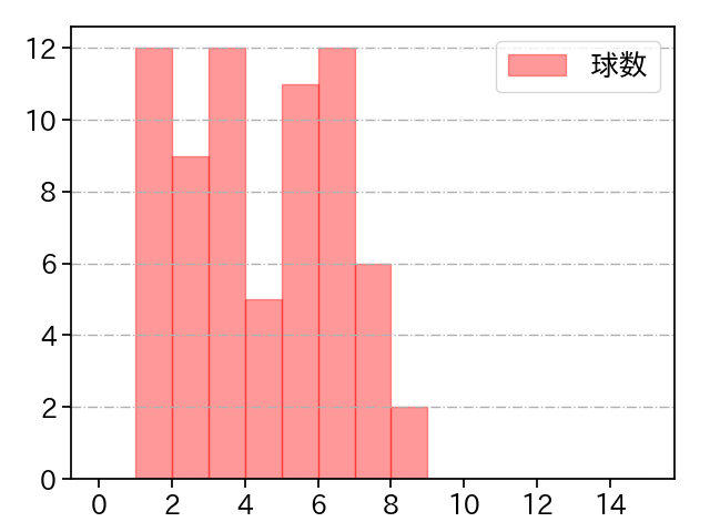 青柳 晃洋 打者に投じた球数分布(2023年4月)