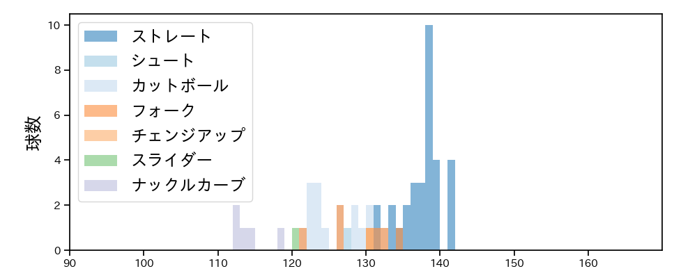 秋山 拓巳 球種&球速の分布1(2023年4月)