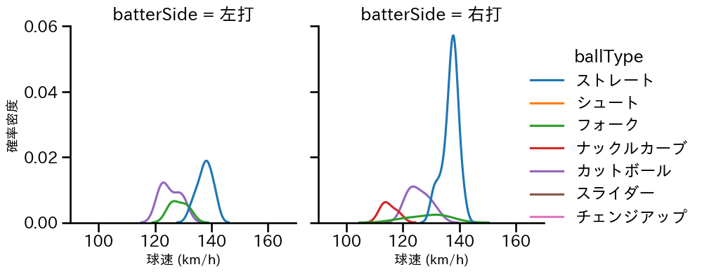 秋山 拓巳 球種&球速の分布2(2023年4月)