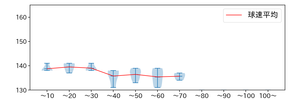 秋山 拓巳 球数による球速(ストレート)の推移(2023年4月)