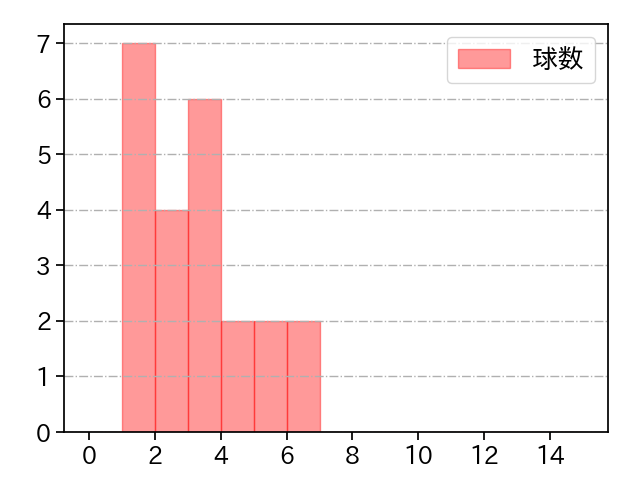 秋山 拓巳 打者に投じた球数分布(2023年4月)