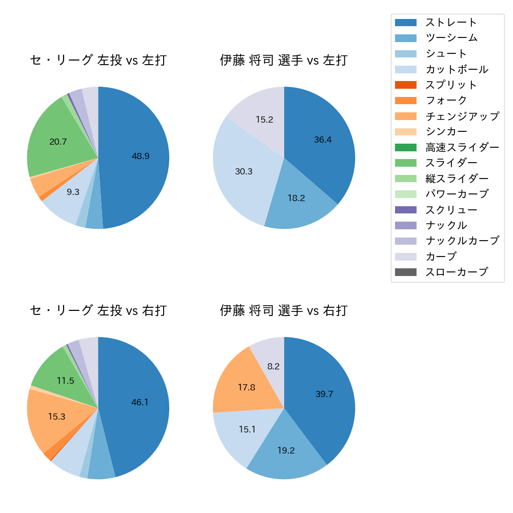 伊藤 将司 球種割合(2023年4月)