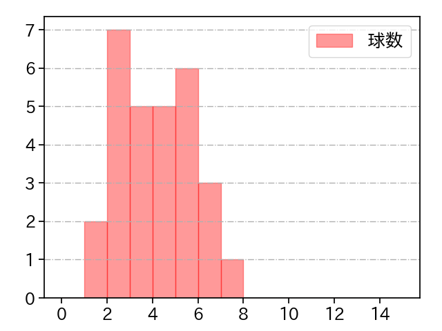 伊藤 将司 打者に投じた球数分布(2023年4月)