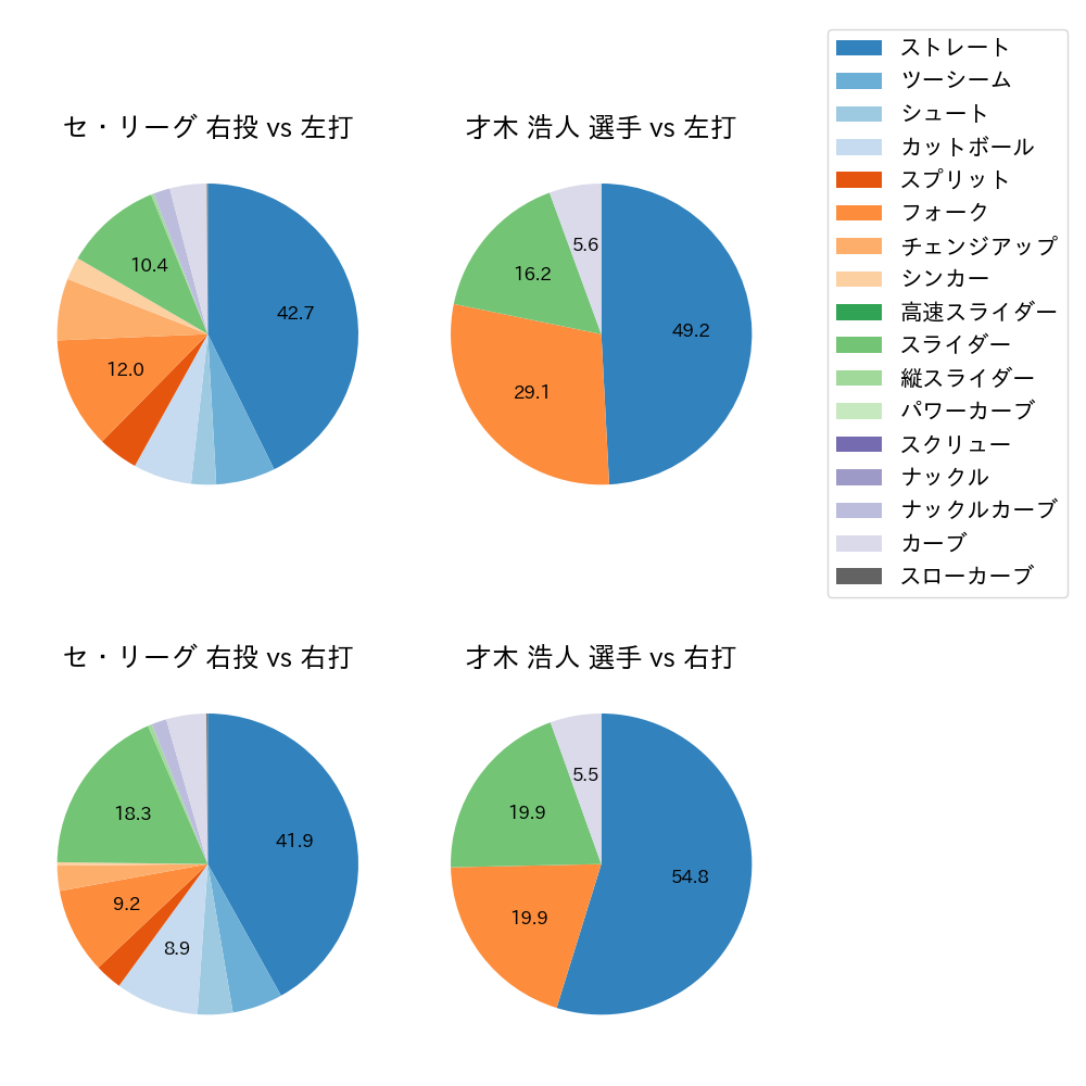 才木 浩人 球種割合(2023年4月)