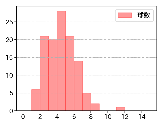 才木 浩人 打者に投じた球数分布(2023年4月)
