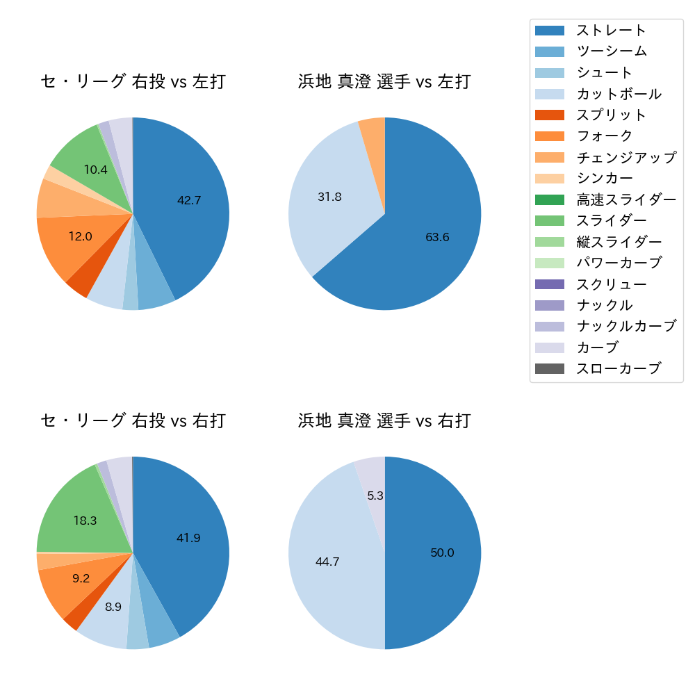 浜地 真澄 球種割合(2023年4月)