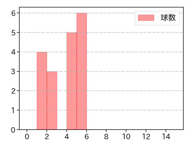 浜地 真澄 打者に投じた球数分布(2023年4月)