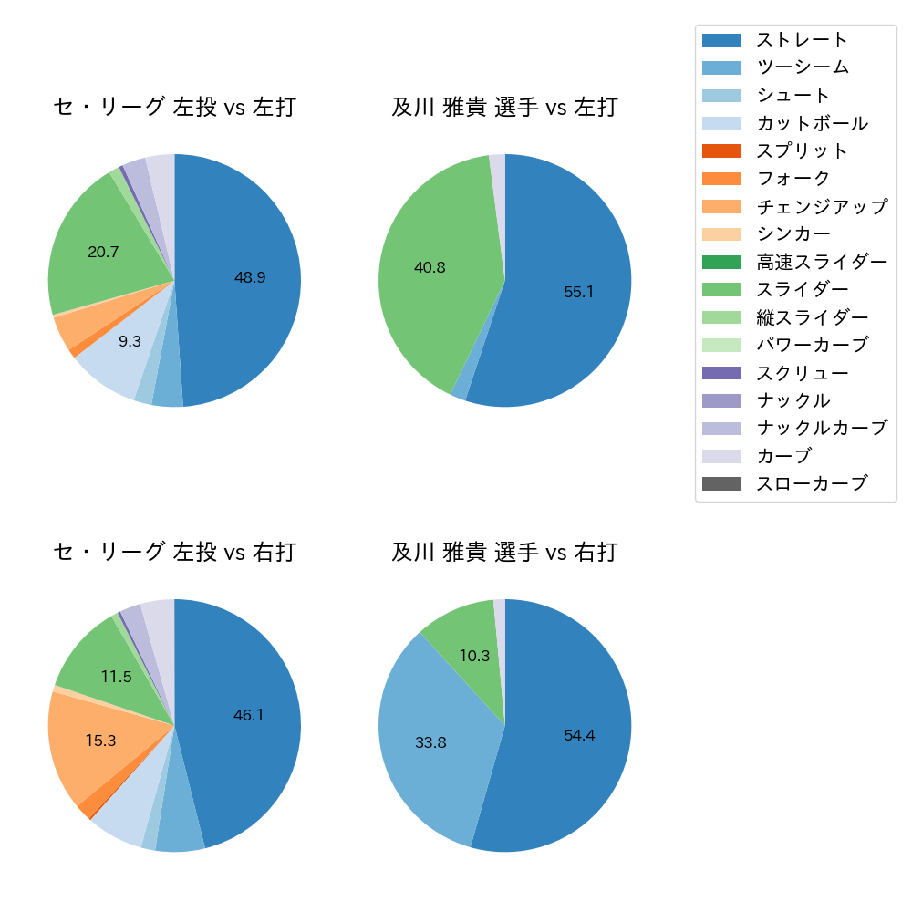 及川 雅貴 球種割合(2023年4月)
