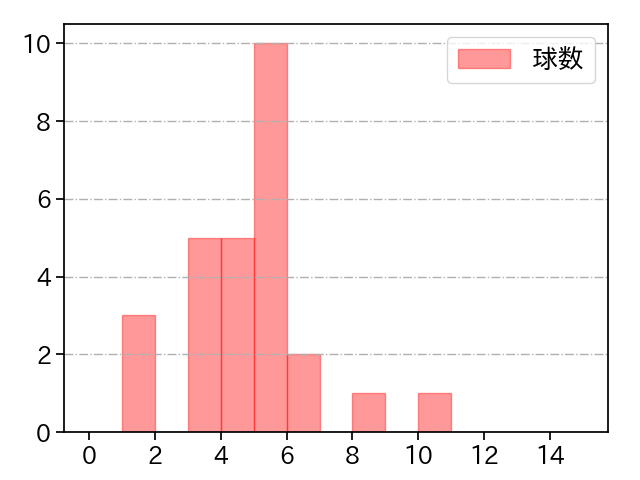及川 雅貴 打者に投じた球数分布(2023年4月)