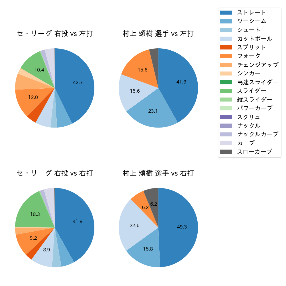 村上 頌樹 球種割合(2023年4月)