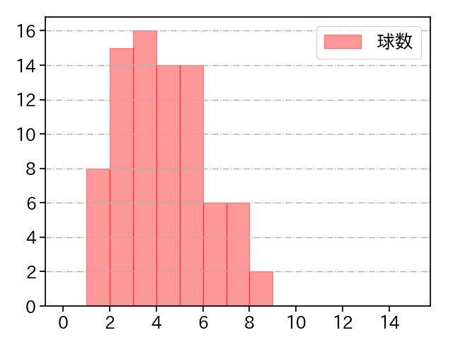 村上 頌樹 打者に投じた球数分布(2023年4月)