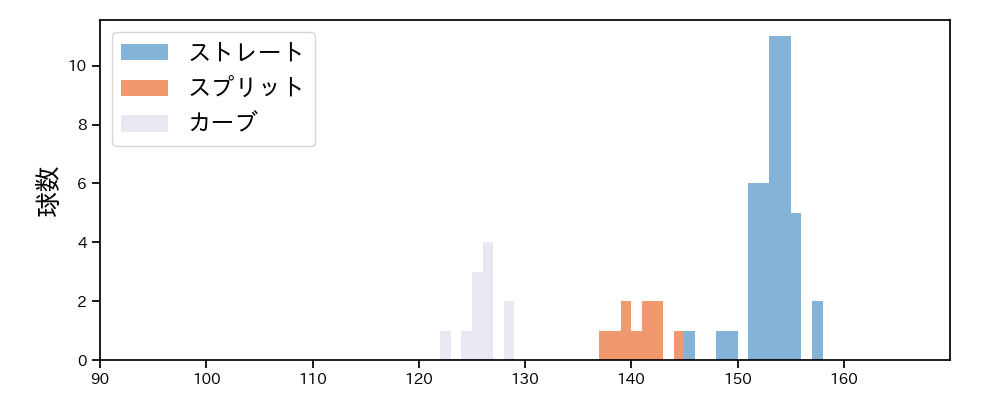 K.ケラー 球種&球速の分布1(2023年4月)