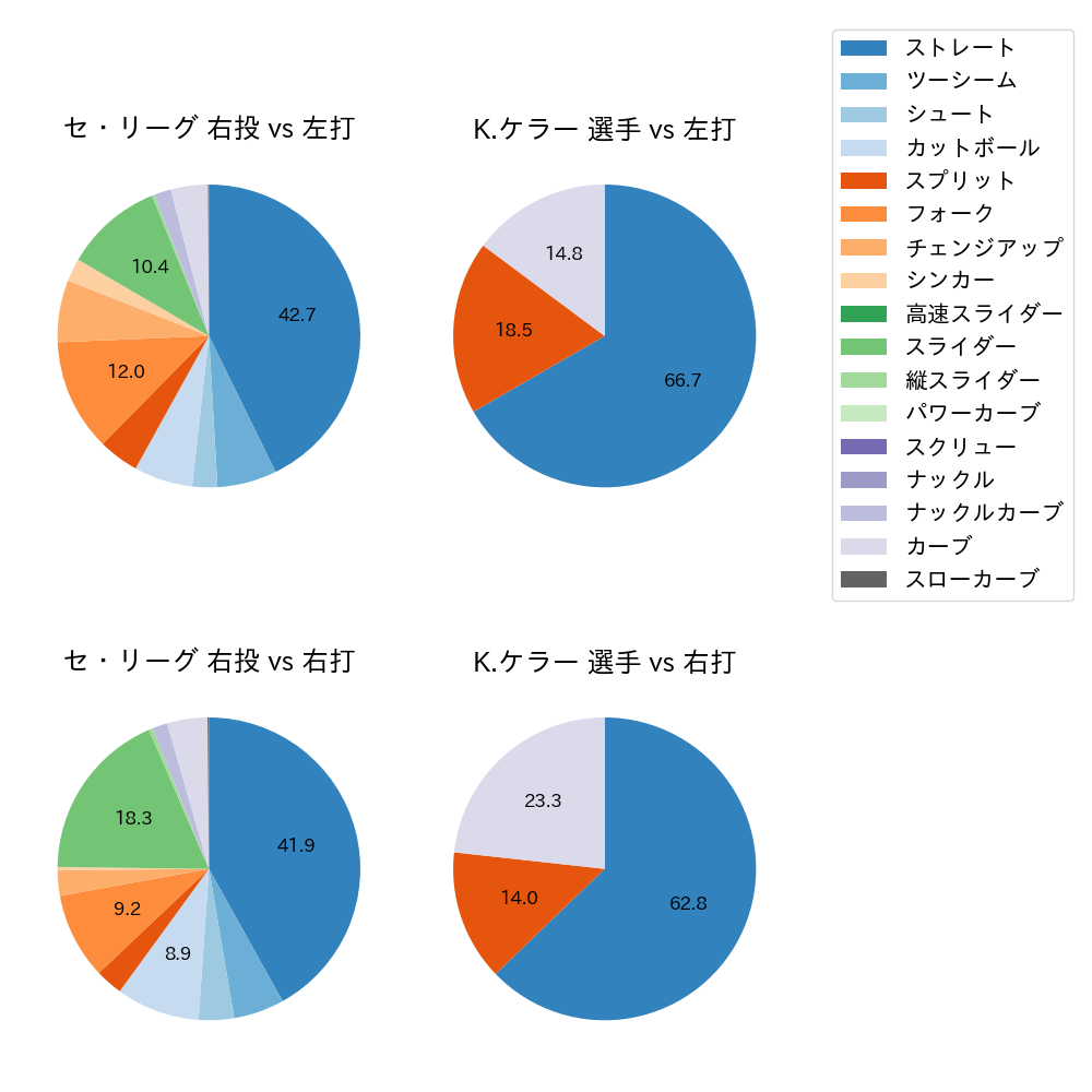 K.ケラー 球種割合(2023年4月)