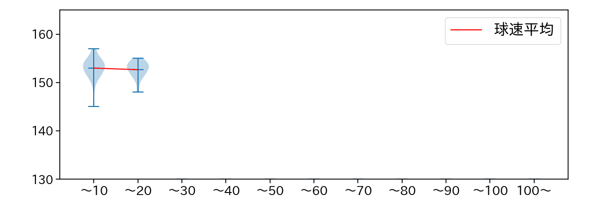 K.ケラー 球数による球速(ストレート)の推移(2023年4月)