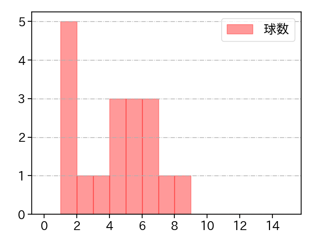 K.ケラー 打者に投じた球数分布(2023年4月)