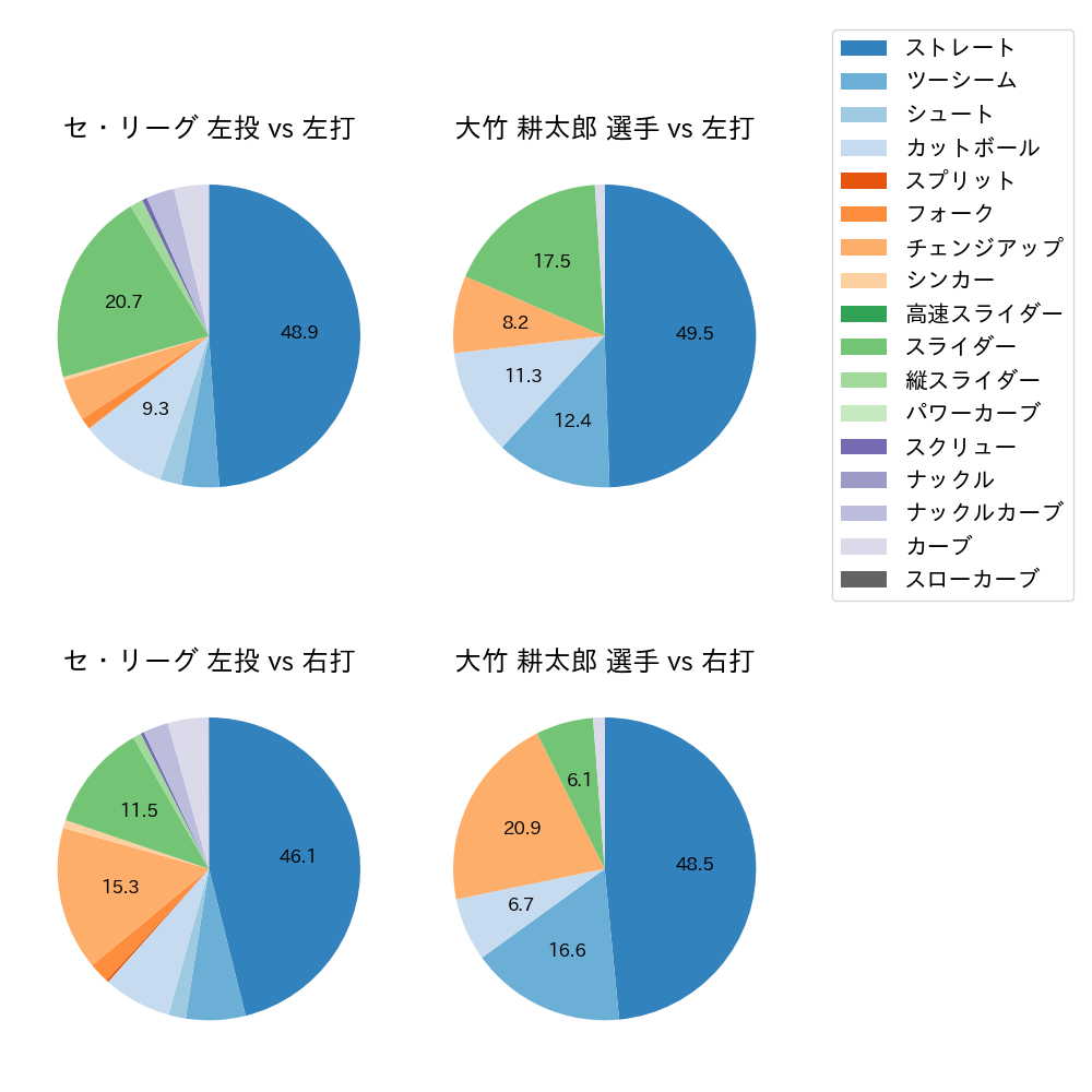大竹 耕太郎 球種割合(2023年4月)