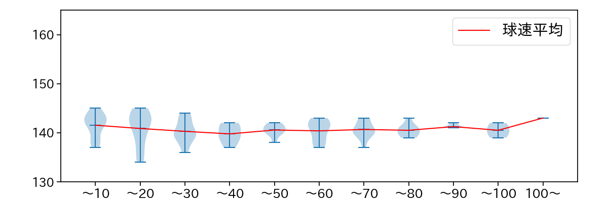 大竹 耕太郎 球数による球速(ストレート)の推移(2023年4月)