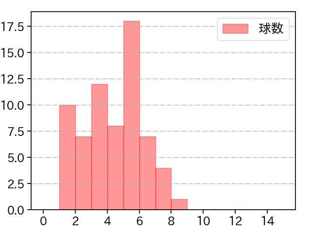 大竹 耕太郎 打者に投じた球数分布(2023年4月)