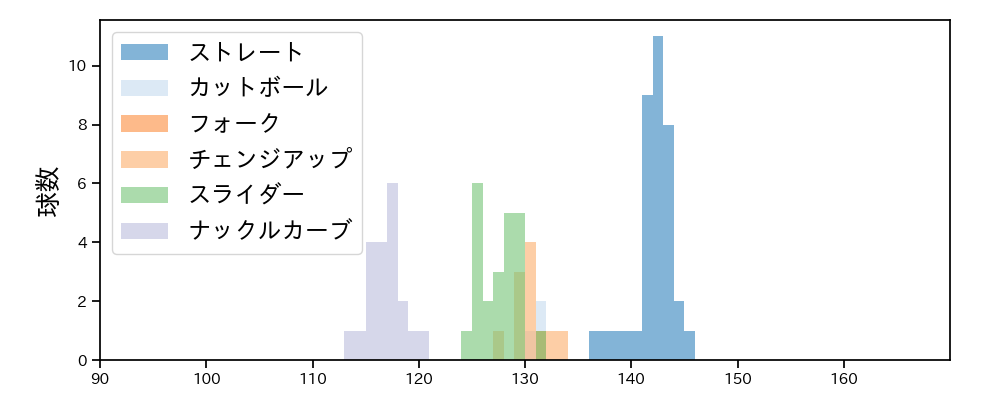 富田 蓮 球種&球速の分布1(2023年4月)