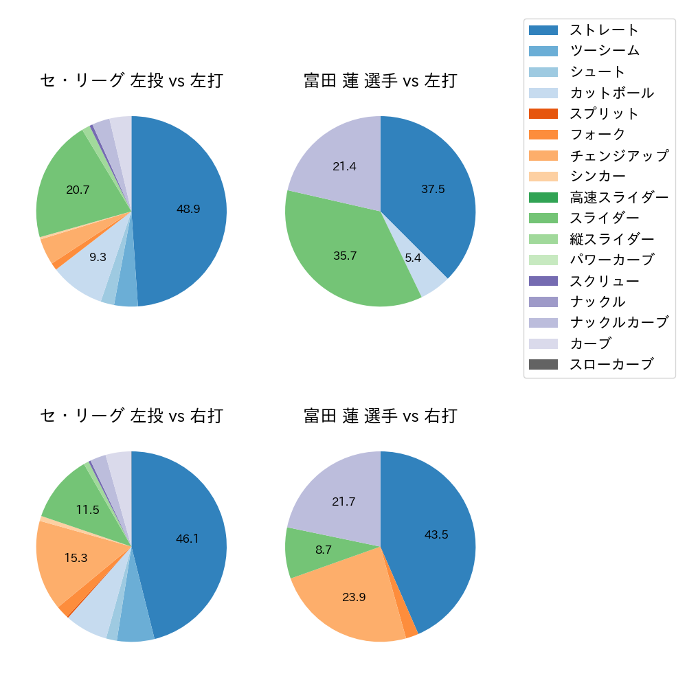 富田 蓮 球種割合(2023年4月)