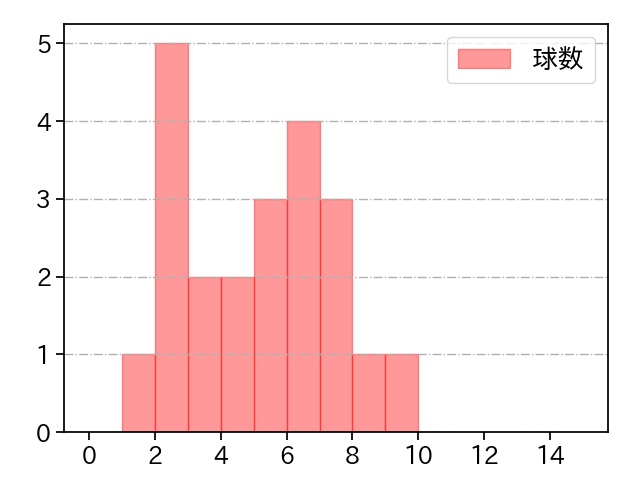 富田 蓮 打者に投じた球数分布(2023年4月)
