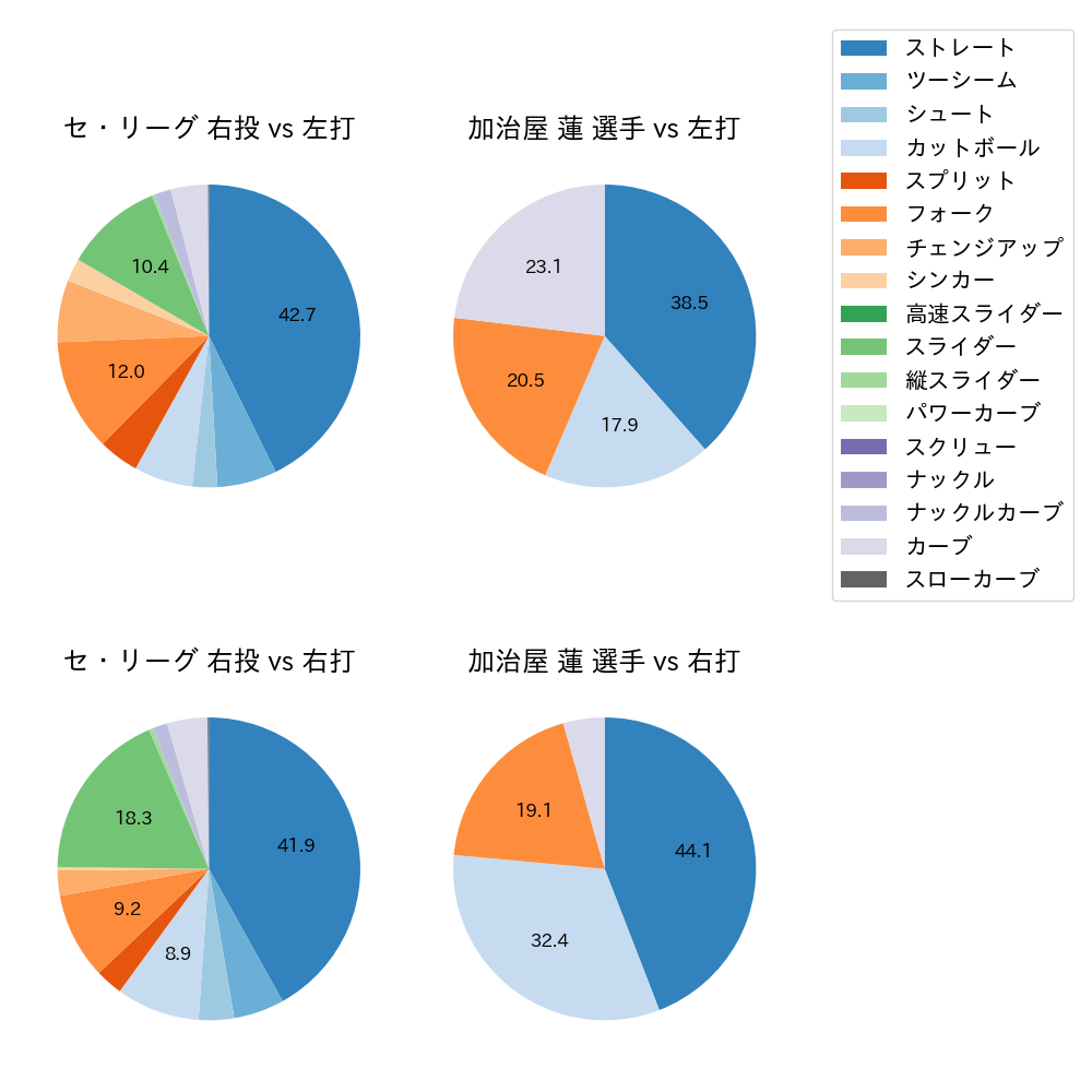 加治屋 蓮 球種割合(2023年4月)