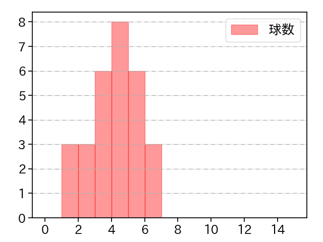 加治屋 蓮 打者に投じた球数分布(2023年4月)